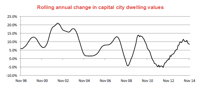 rolling annual change