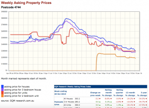 Moranbah Property Price Falls