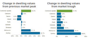 SYdney property growth SYdney property growth