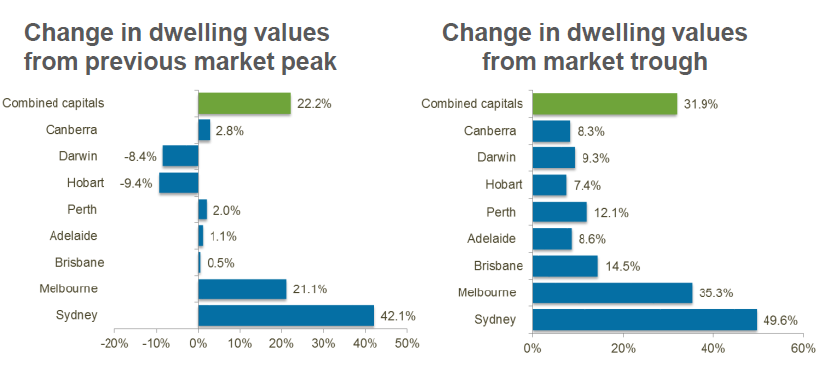 SYdney property growth