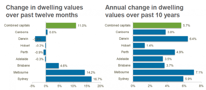 Sydney property values 2 Sydney property values 2
