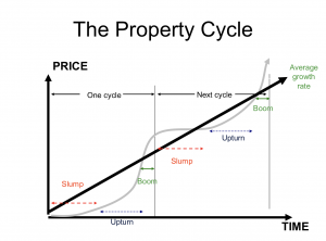 Property Cycle