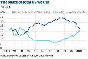 Wealth Inequality