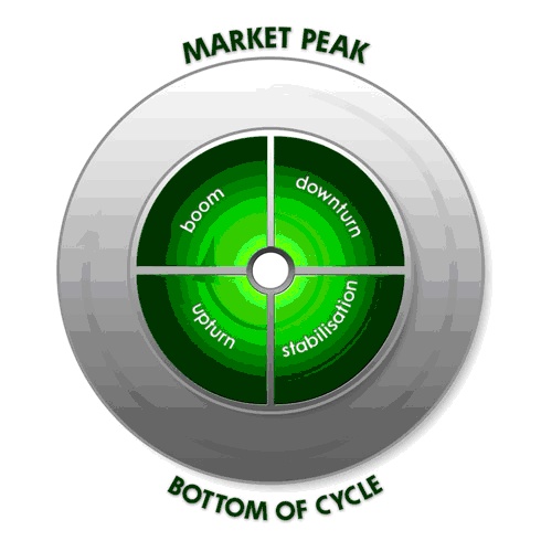 Property Cycle