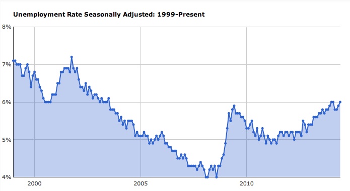 unemployment rate