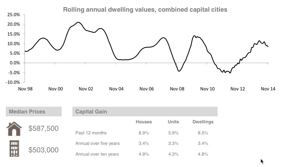 Property Market Overview in 9 Graphs December 2014