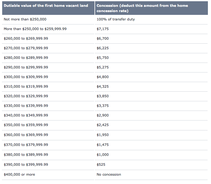 First Home Buyer's Guide to Stamp Duty