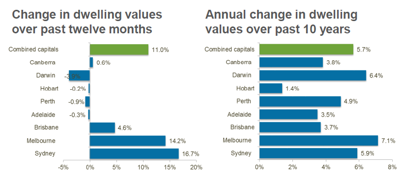 Sydney property values 2