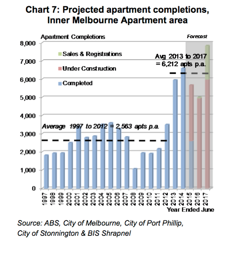 The Tale Of Two Inner City Apartment Markets