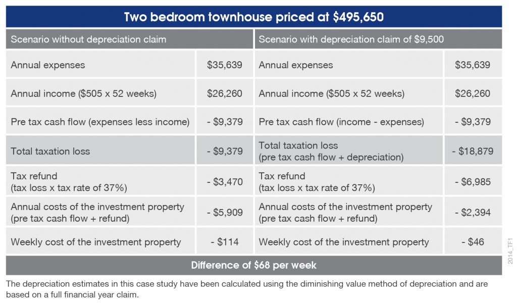 2014_TF1 Townhouse With or without depreciation