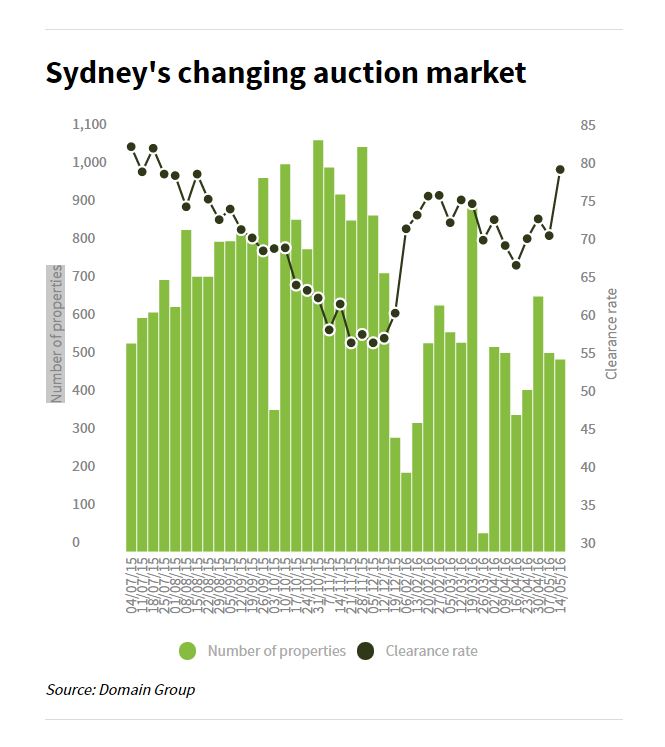 The weekend saw Sydney's Auction market back with a vengeance