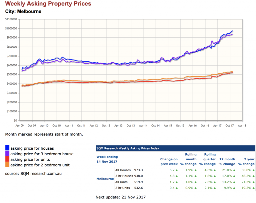 Melbourne House Price Growth