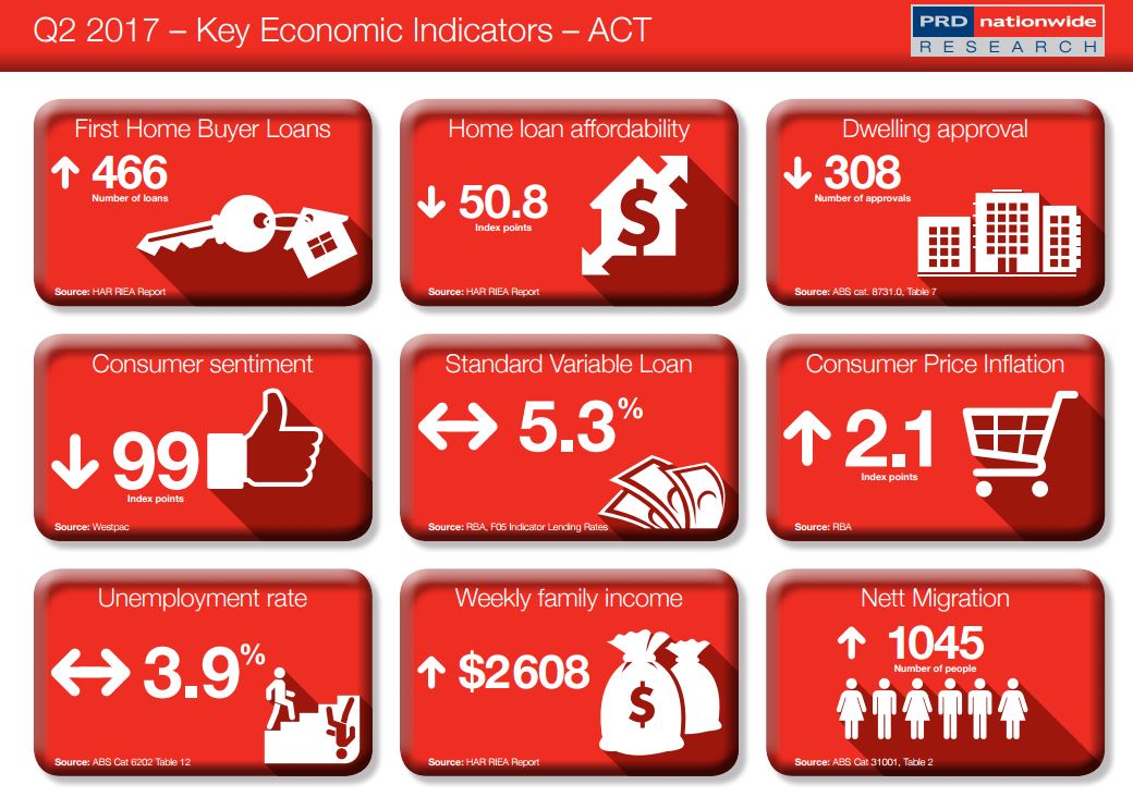 Key Economic Indicators Q2 2017 [Infographic]
