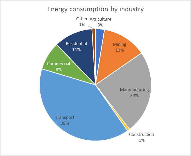 Energy and industry