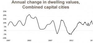 Annual change dwelling