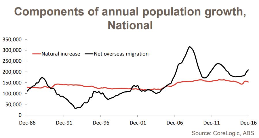Annual population growth