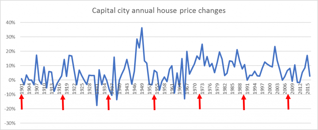 Capital city annual house price change