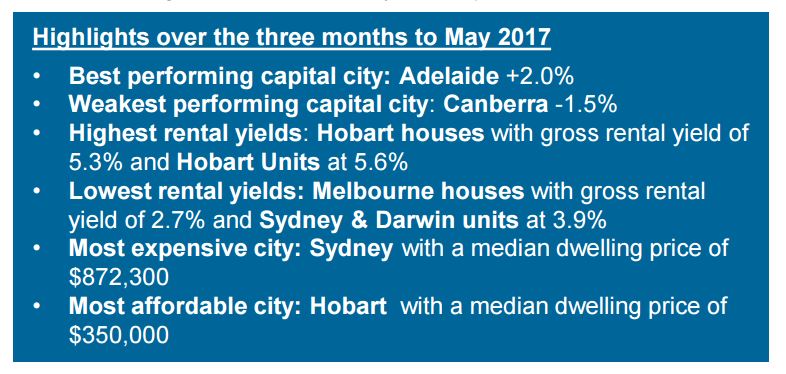 CoreLogic May Home Value Index - Highlights