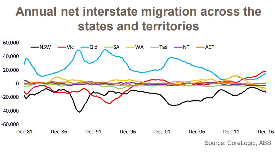 Interstate migration