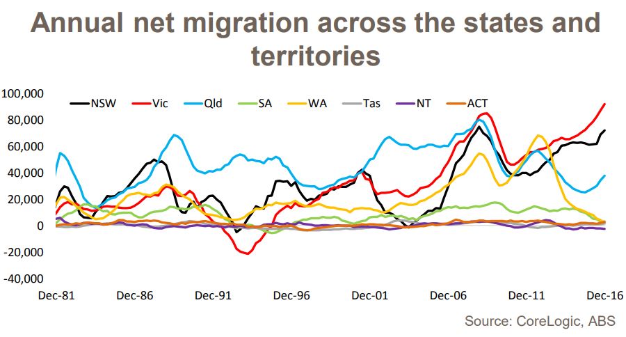 Net migration