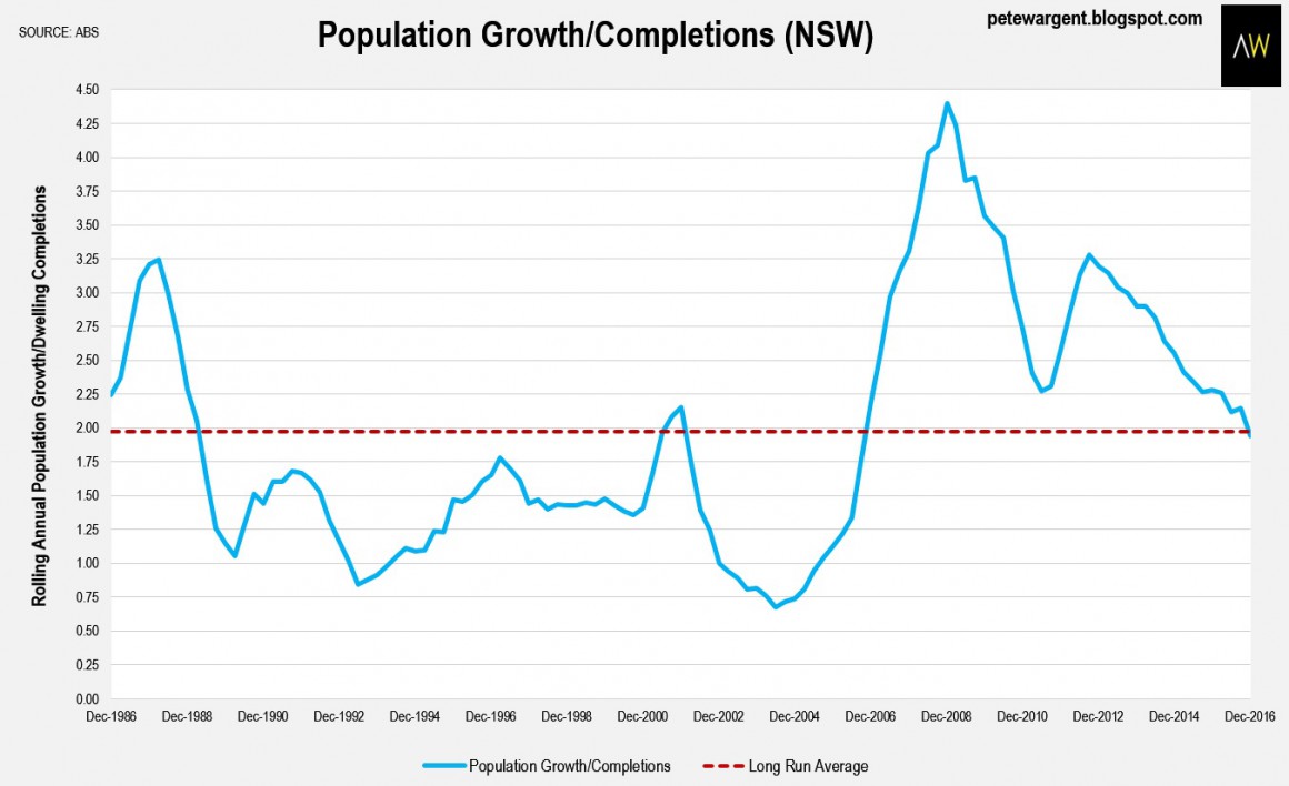 Population growth 2