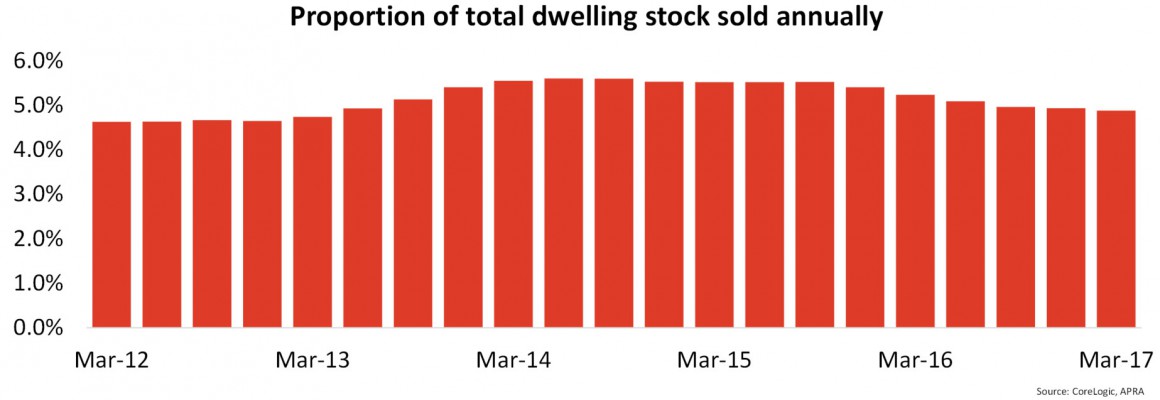 Proportion of housing stock3