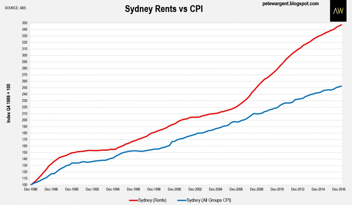 Sydney rent