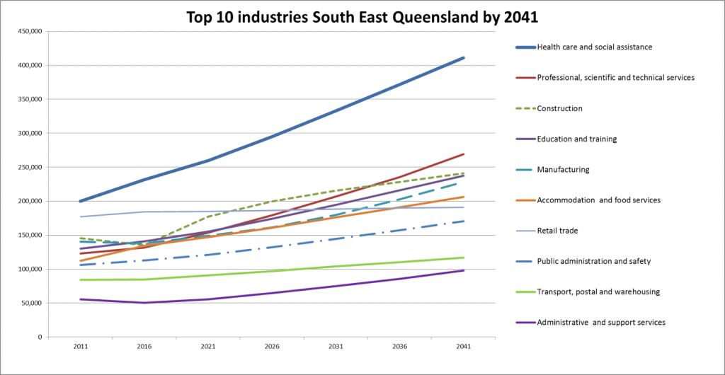 Top 10 Industries SEA