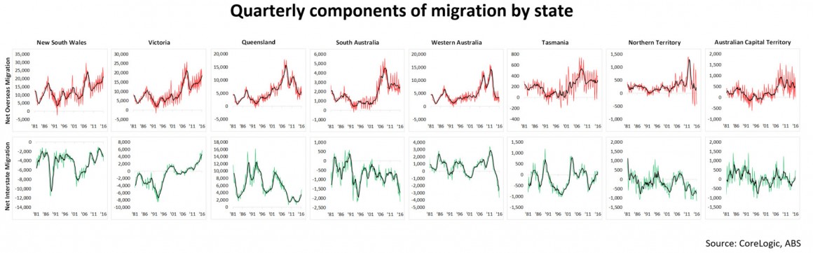qUARTERLY COMPONENTS OF MIGRATION