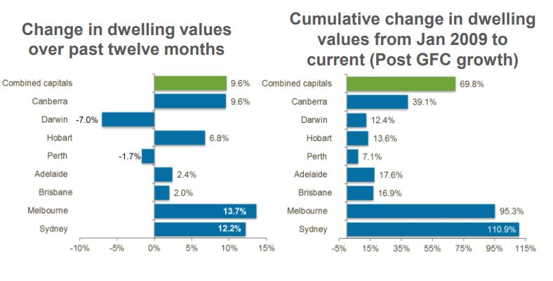 Dwelling values 3 months