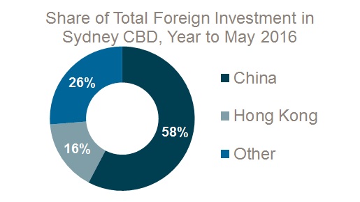 Foreign investment1