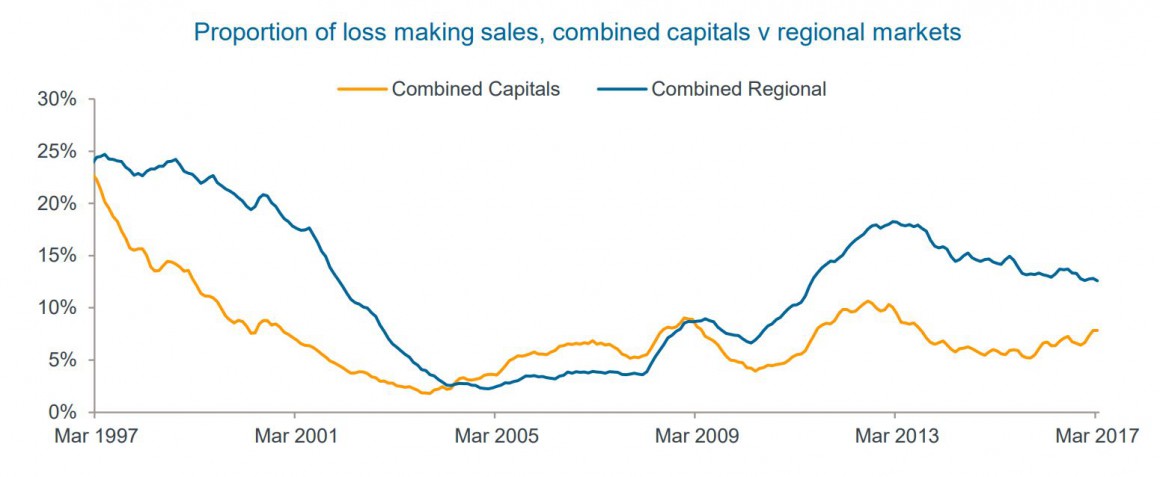 Portion of loss making sales