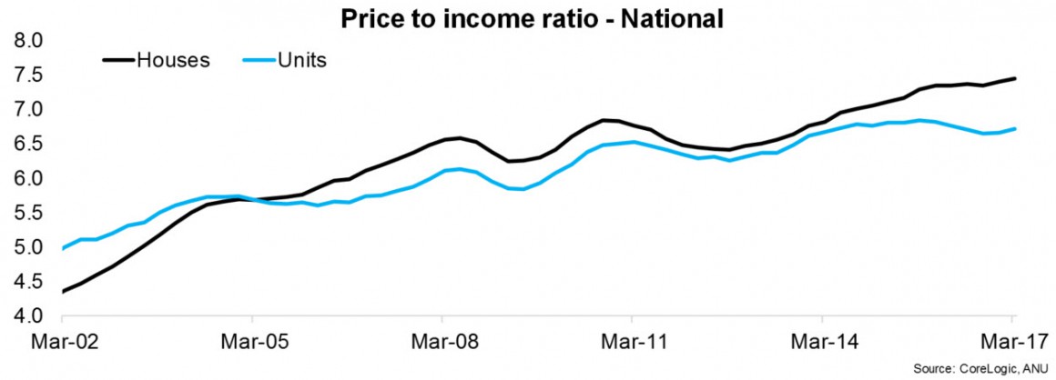 Price to income ratio