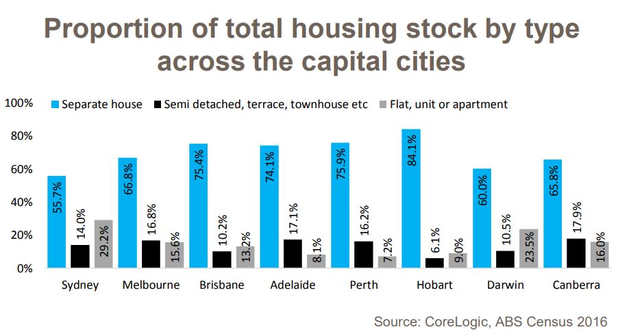 Proportion of total housing
