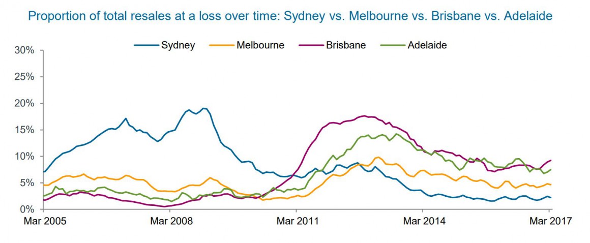 Proportion of total housing3
