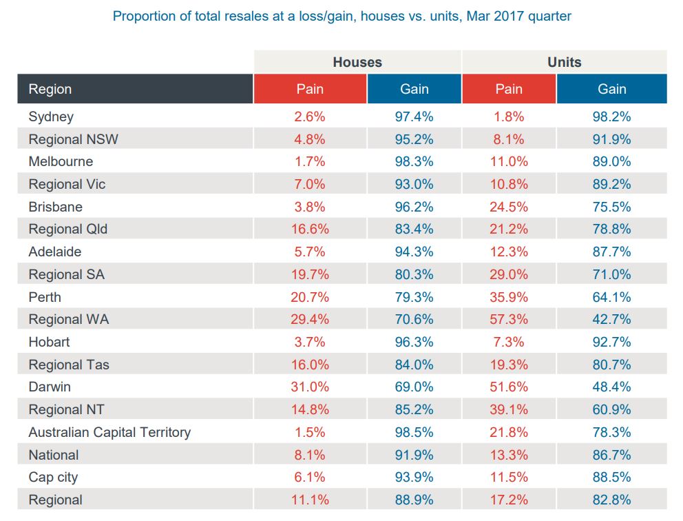 Proportion of total housing5
