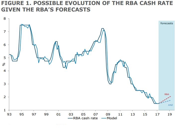 RBA cash rate