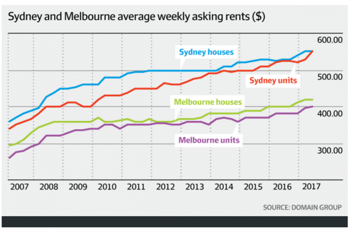 Sydney apartment rentals