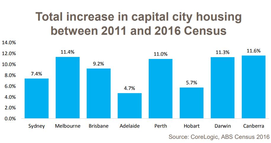 Total increase capital city housing