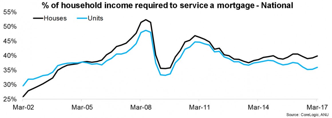 household income percent