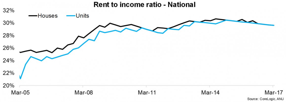 rent to income ratio