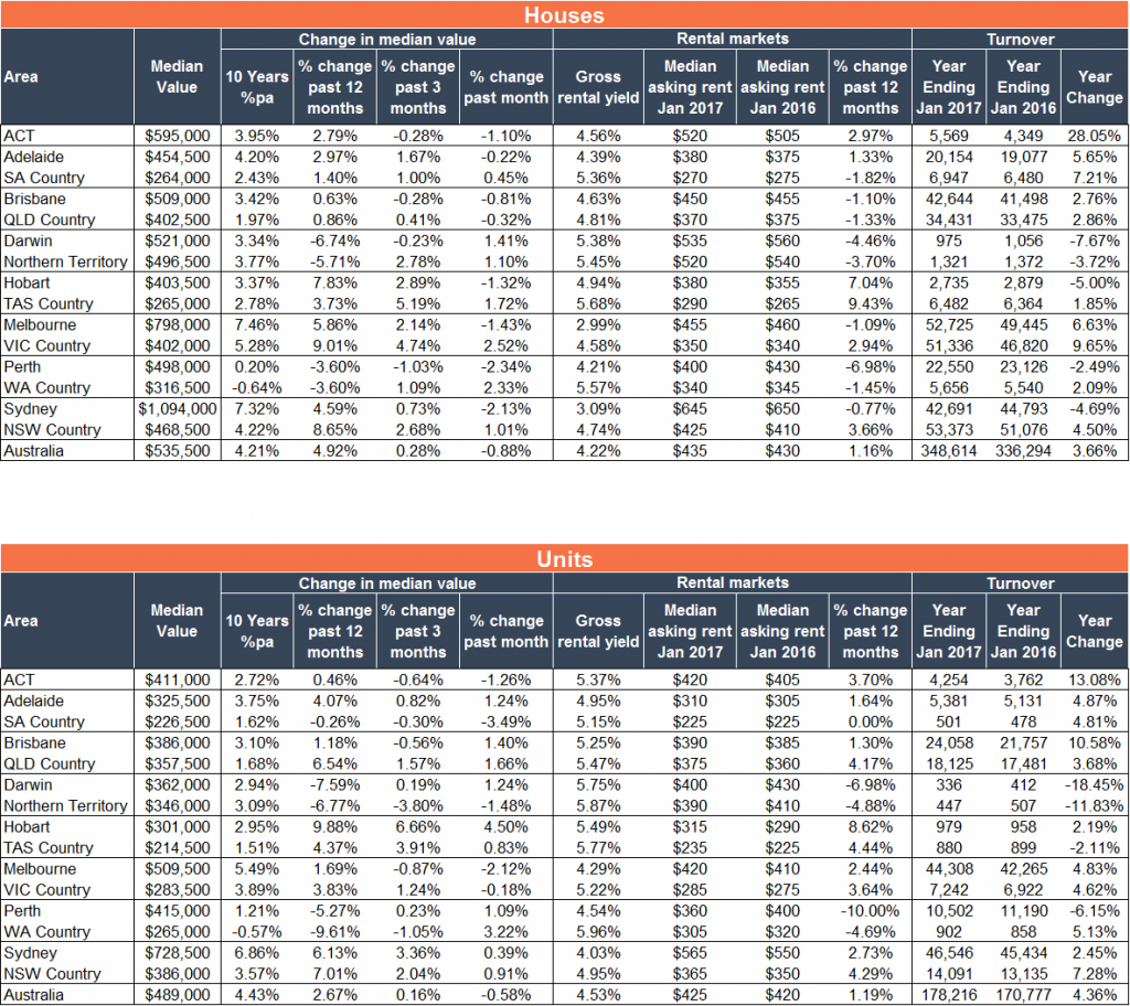 Residex Repeat Sales Statistical Summary - January Data