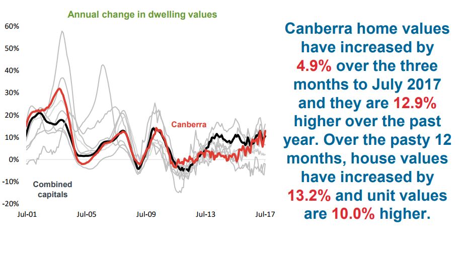Annual Change In Dwelling Canberra
