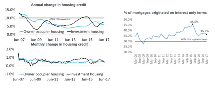 Annual Change In Hosuing Credit