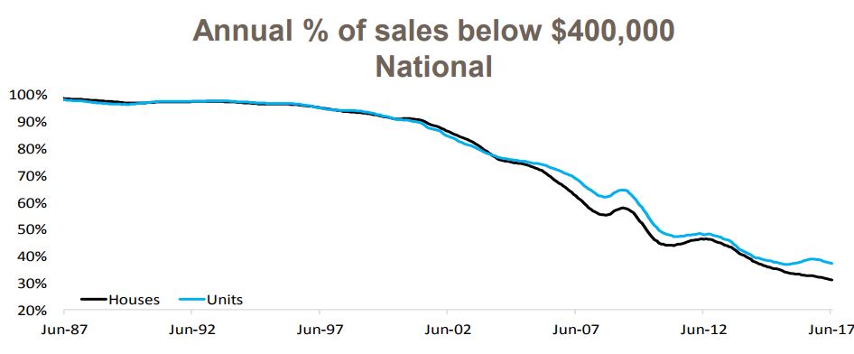 Annual Percent Of Sale 1
