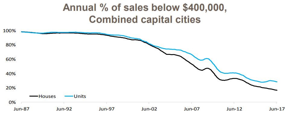 Annual Percent Of Sale 2