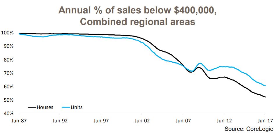 Annual Percent Of Sale 3