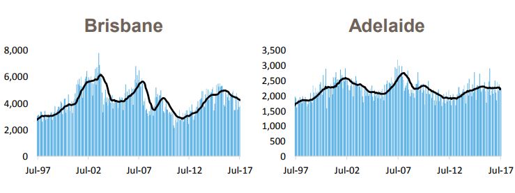 Bris Adelaide Dwellings