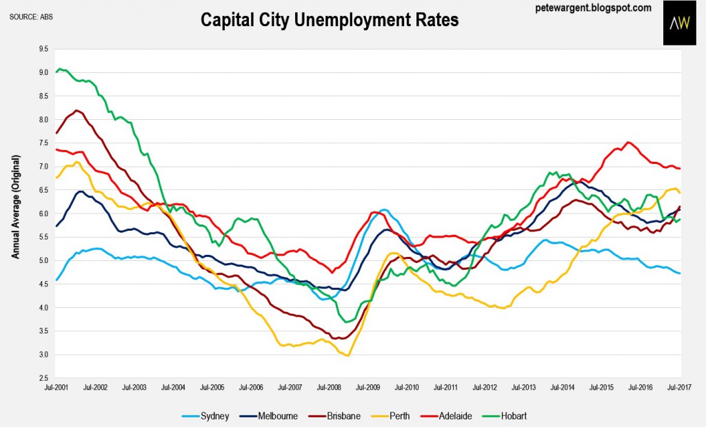 Capital City Unemployment