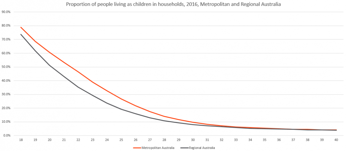 Children Living At Home 2